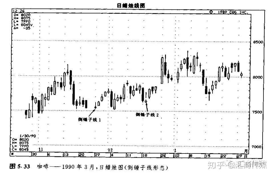 日本蜡烛图系列（11）— 星线之“倒锤子形态”