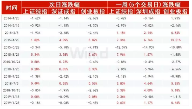对股市、债市、汇率、楼市有何影响