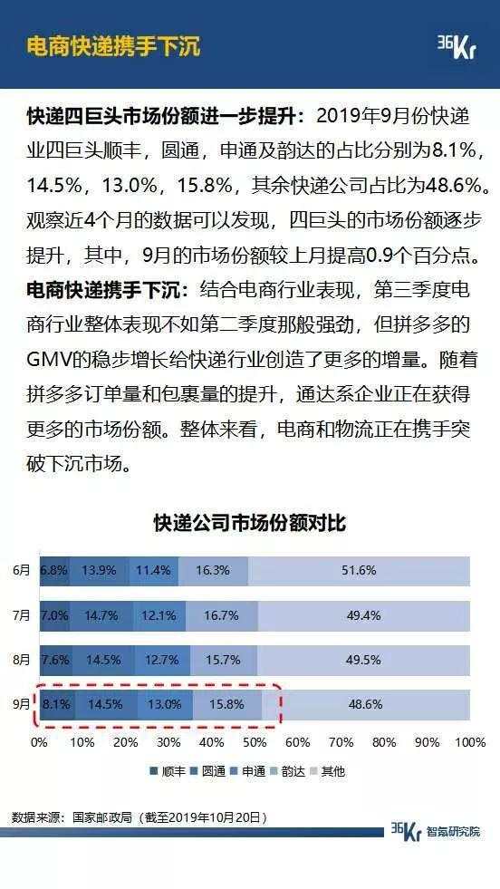5G 大战年末将至，拼多多月活超过 2 个京东，抖音快手差距拉大，广告环境有望好转 | 9月智氪数据