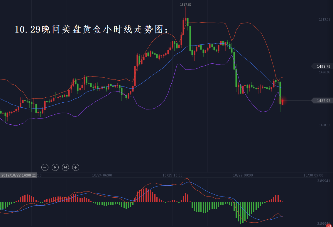 分析师张琅：10.29黄金原油单边下跌，晚间美盘还会延续吗？