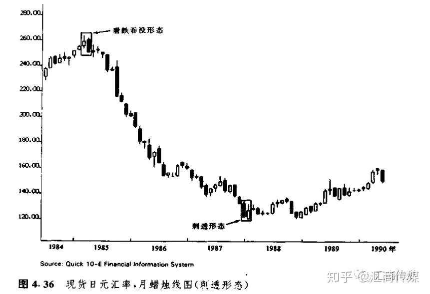 日本蜡烛图系列（6）— 反转形态之“刺透形态”