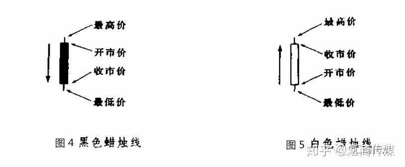 日本蜡烛图系列（2）— 蜡烛图技术术语和市场情绪