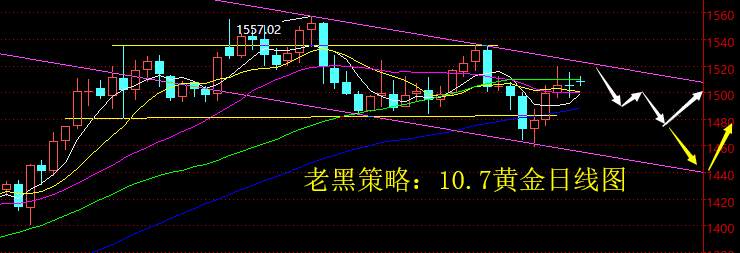 老黑策略：10.7黄金分析策略