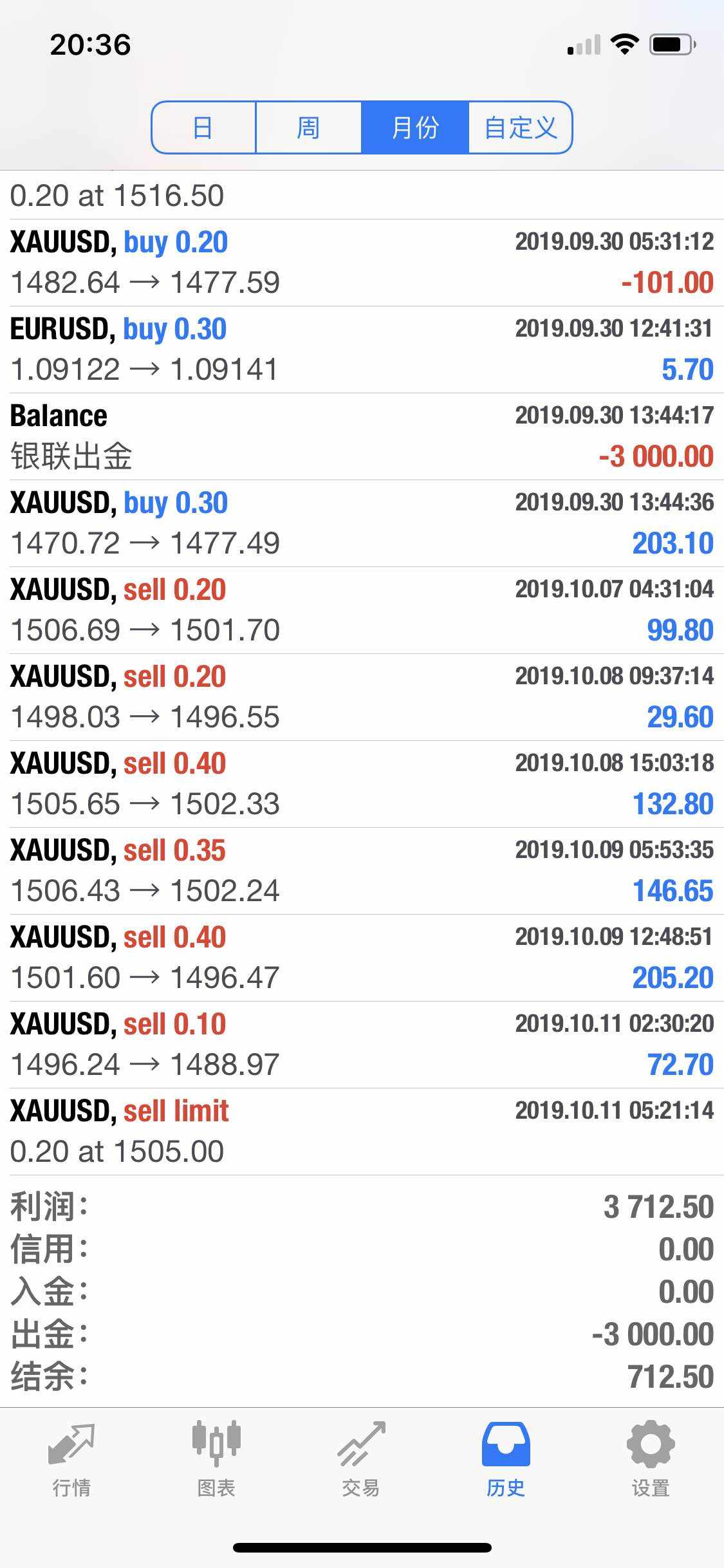 $XAU/USD$ 第一条微博的账户更新。第三条微博的账户更新。