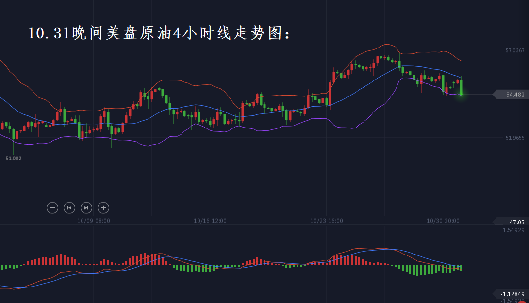 分析师张琅：10.31黄金重回千五，原油下破55，晚间美盘策略