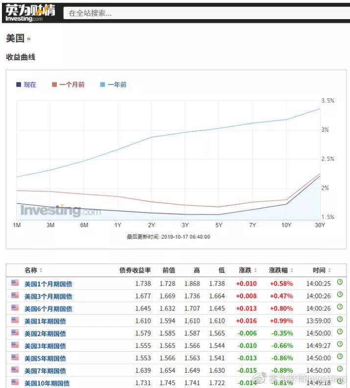 一篇文章教你查看全球各国国债收益率数据!