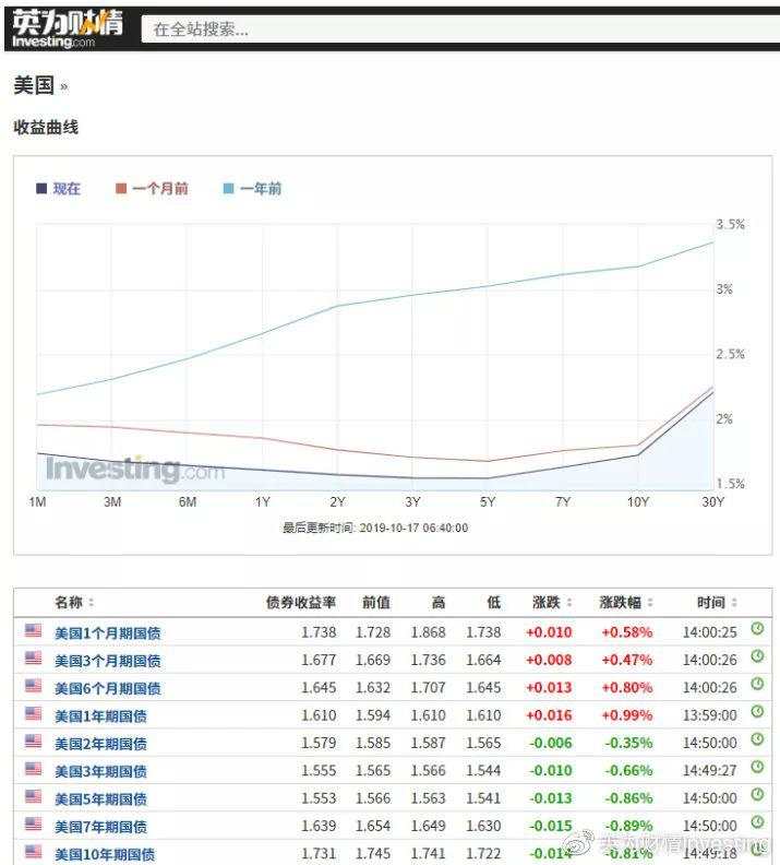 一篇文章教你查看全球各国国债收益率数据！