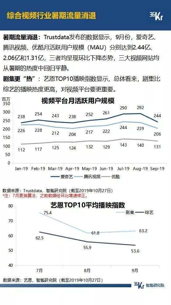 5G 大战年末将至，拼多多月活超过 2 个京东，抖音快手差距拉大，广告环境有望好转 | 9月智氪数据