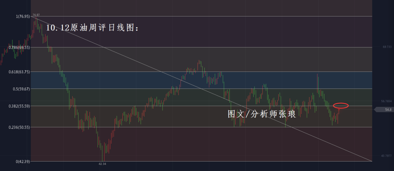 分析师张琅：10.12黄金、原油周评，日线图已经给出趋势