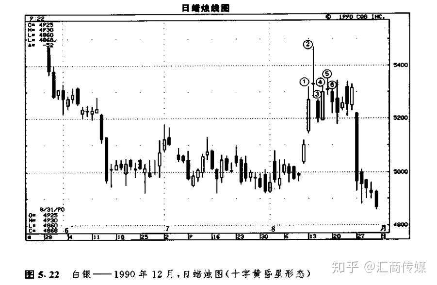 日本蜡烛图系列（9）— 星线之“十字启明星/黄昏星形态”