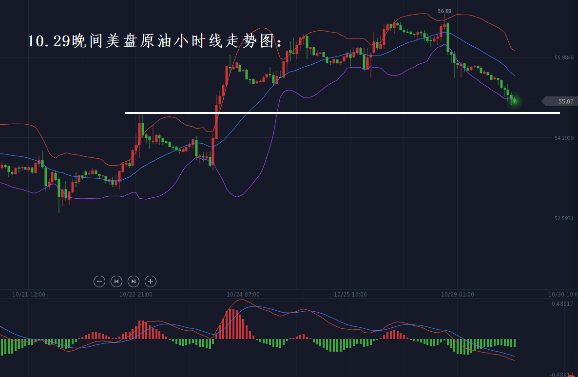 分析师张琅：10.29黄金原油单边下跌，晚间美盘还会延续吗？