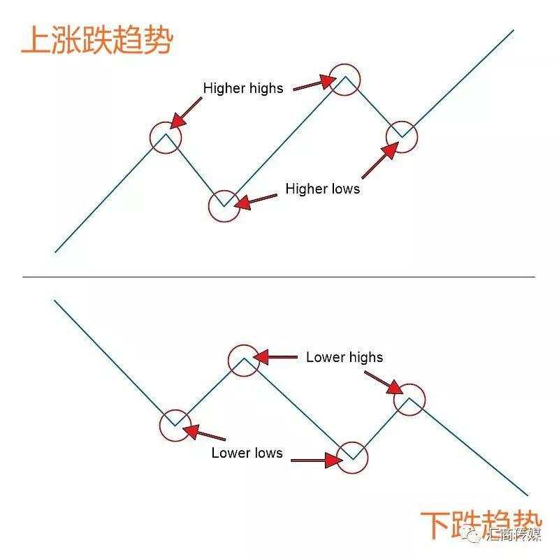 趋势 价位 低点 高点 关键 价格