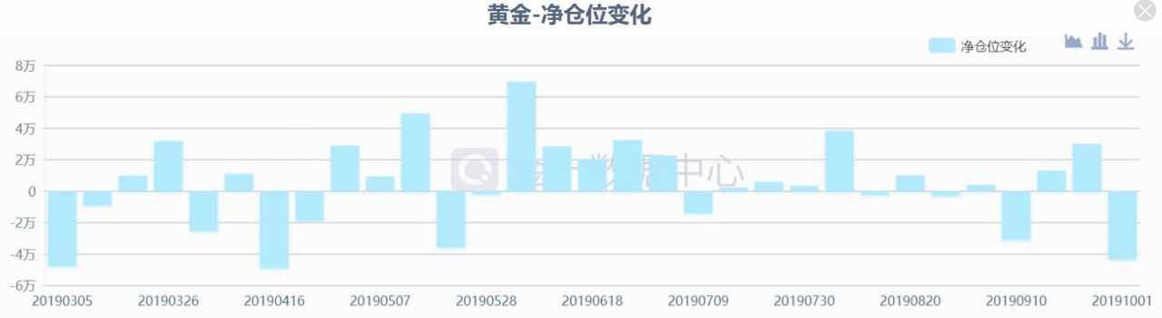 黄金 减少 仓位 空头 退却 录得