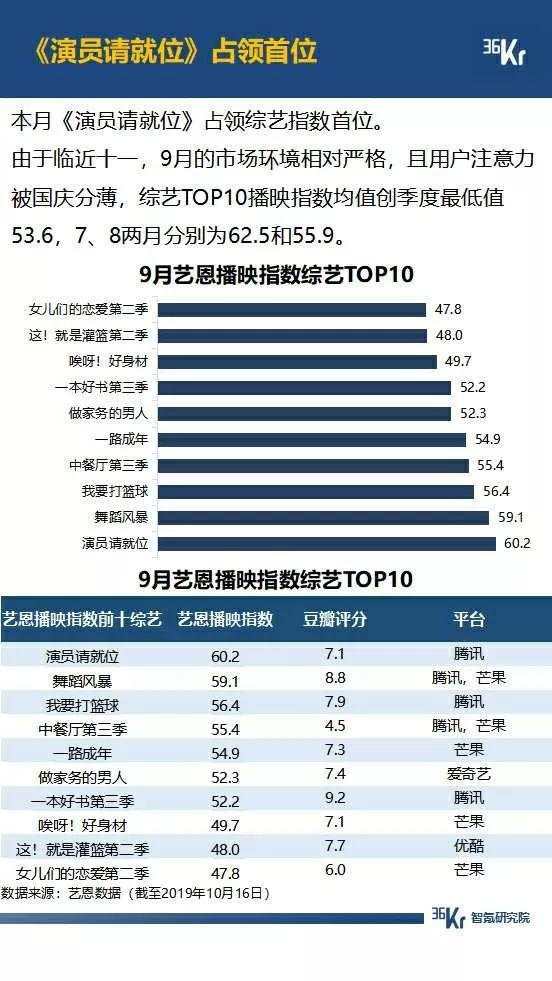 5G 大战年末将至，拼多多月活超过 2 个京东，抖音快手差距拉大，广告环境有望好转 | 9月智氪数据