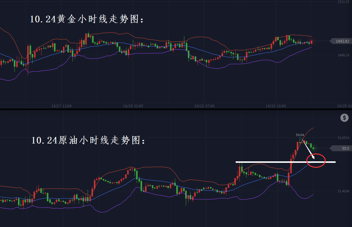 分析师张琅：10.24黄金走高站稳1490，原油库存意外下降