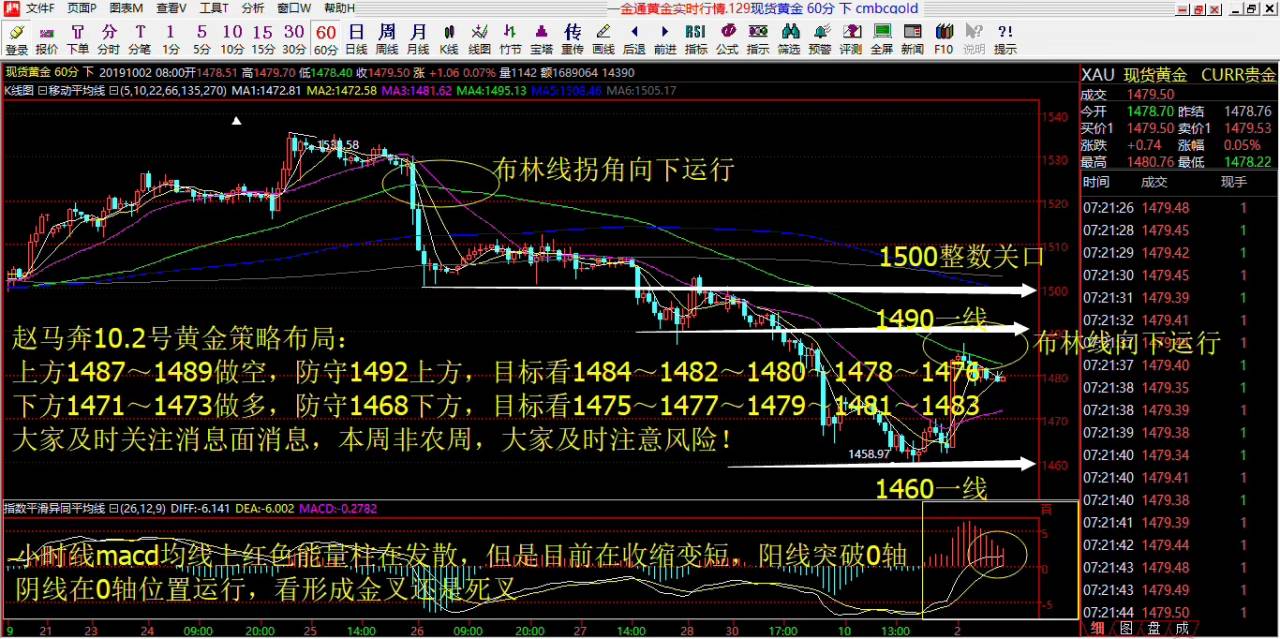 关口 黄金 回调 赵马奔 亚盘 防守