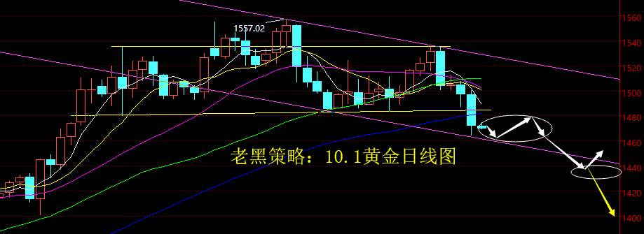 老黑策略：10.1黄金分析策略