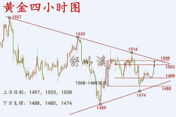 舒以溪：10.15黄金、起伏涨跌，自有定律！欲善其事先利其器