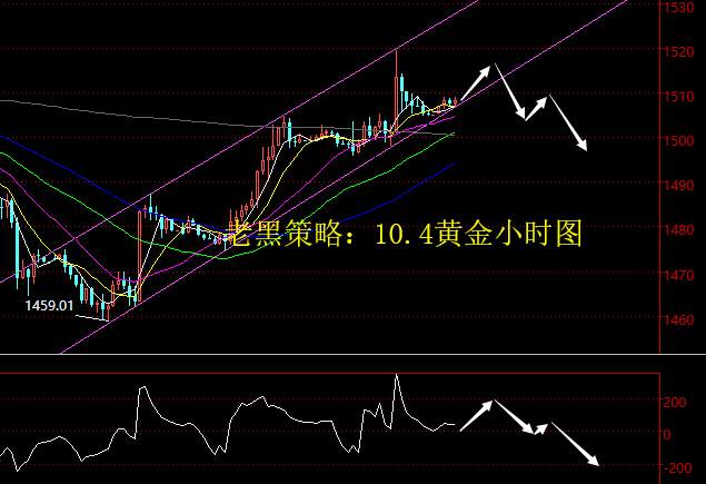 老黑策略：10.4黄金分析策略