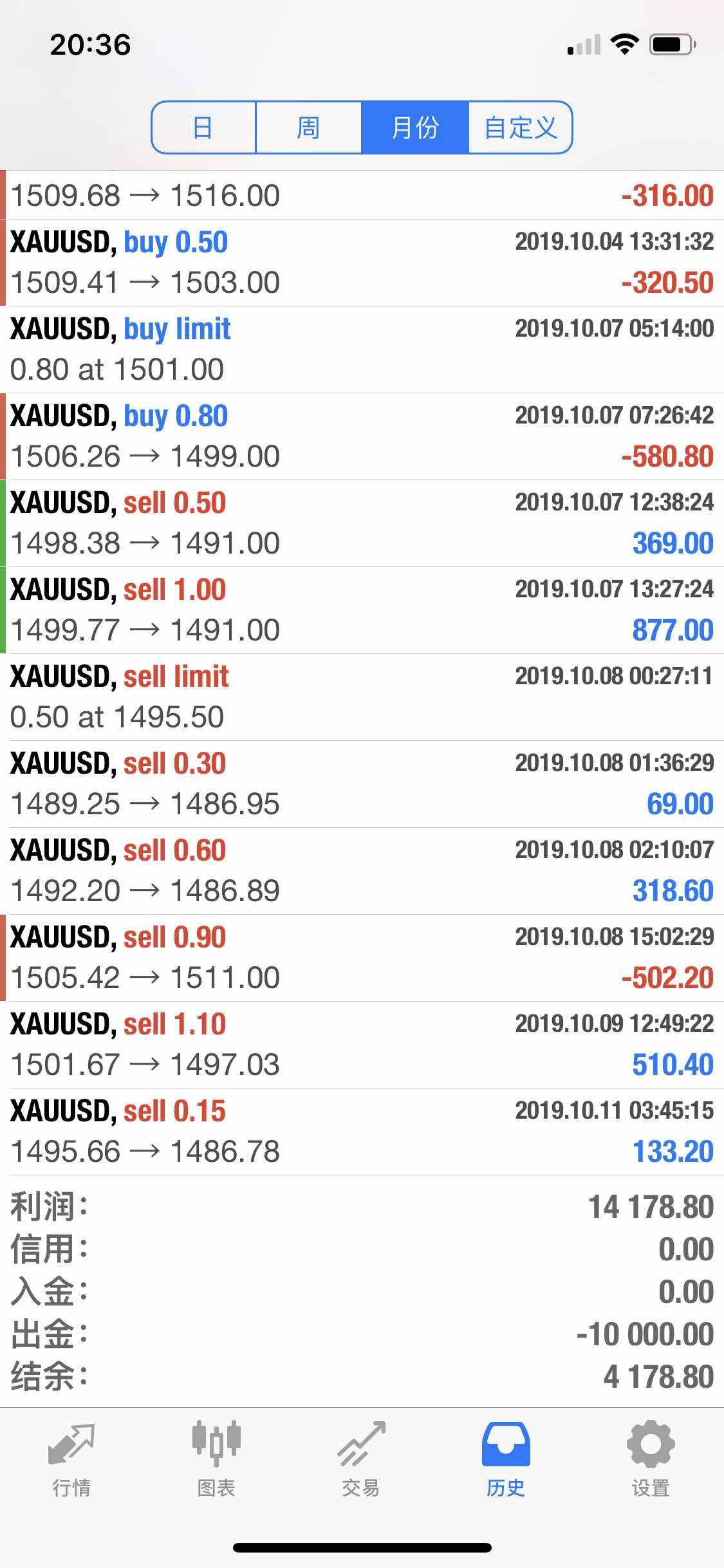 $XAU/USD$ 第一条微博的账户更新。第三条微博的账户更新。