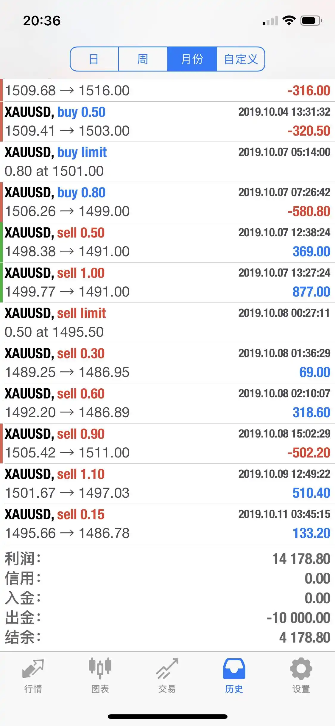 $XAU/USD$ 第一条微博的账户更新。第三条微博的账户更新。