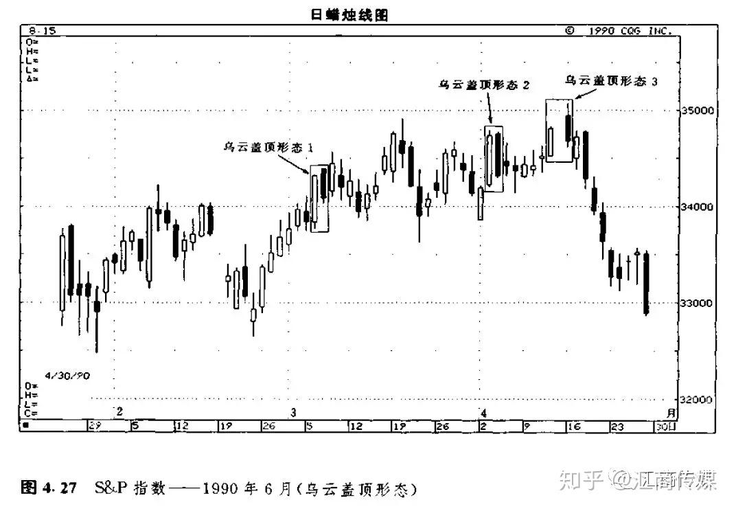 日本蜡烛图系列（5）— 反转形态之“乌云盖顶”形态