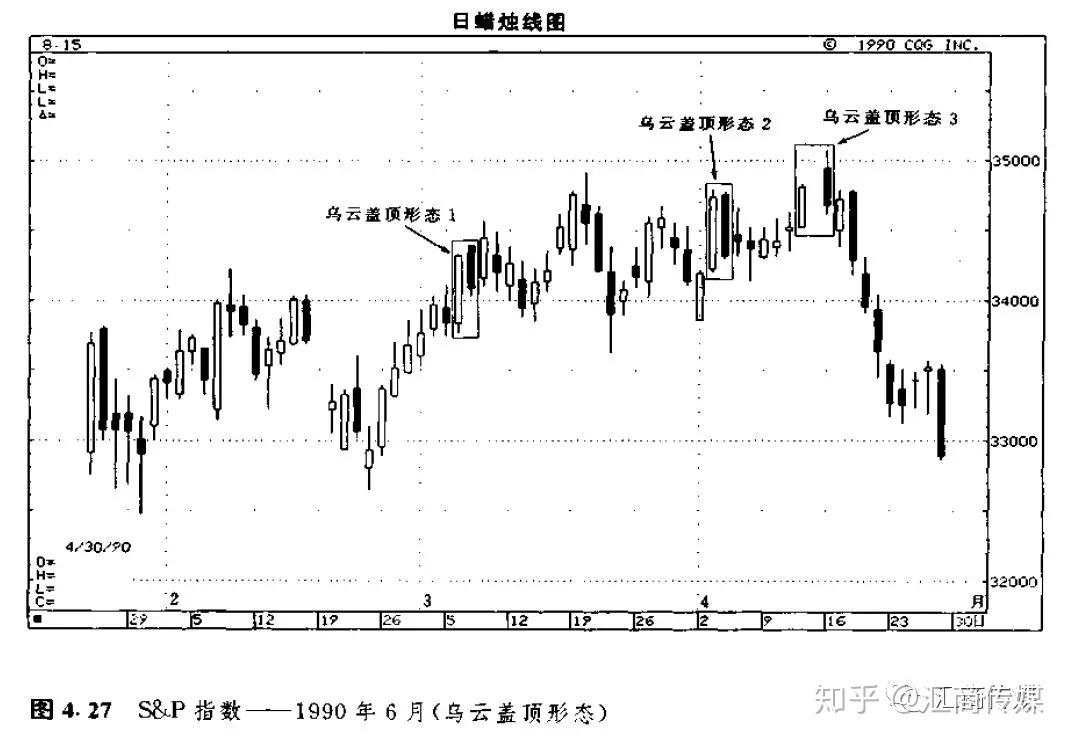 日本蜡烛图系列（5）— 反转形态之“乌云盖顶”形态