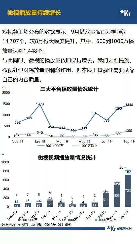 5G 大战年末将至，拼多多月活超过 2 个京东，抖音快手差距拉大，广告环境有望好转 | 9月智氪数据