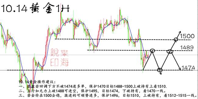 叶海锐：10.14黄金后市深度解析，金价深度回调后，后市又该如何操作？