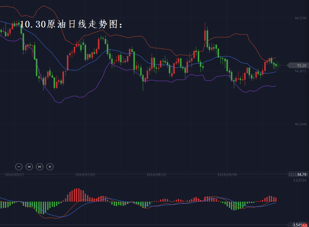 分析师张琅：10.30黄金行情分析，原油EIA操作前瞻