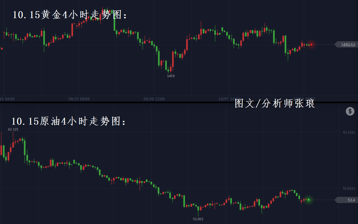 分析师张琅：10.15黄金周二波动变强，原油日内继续空