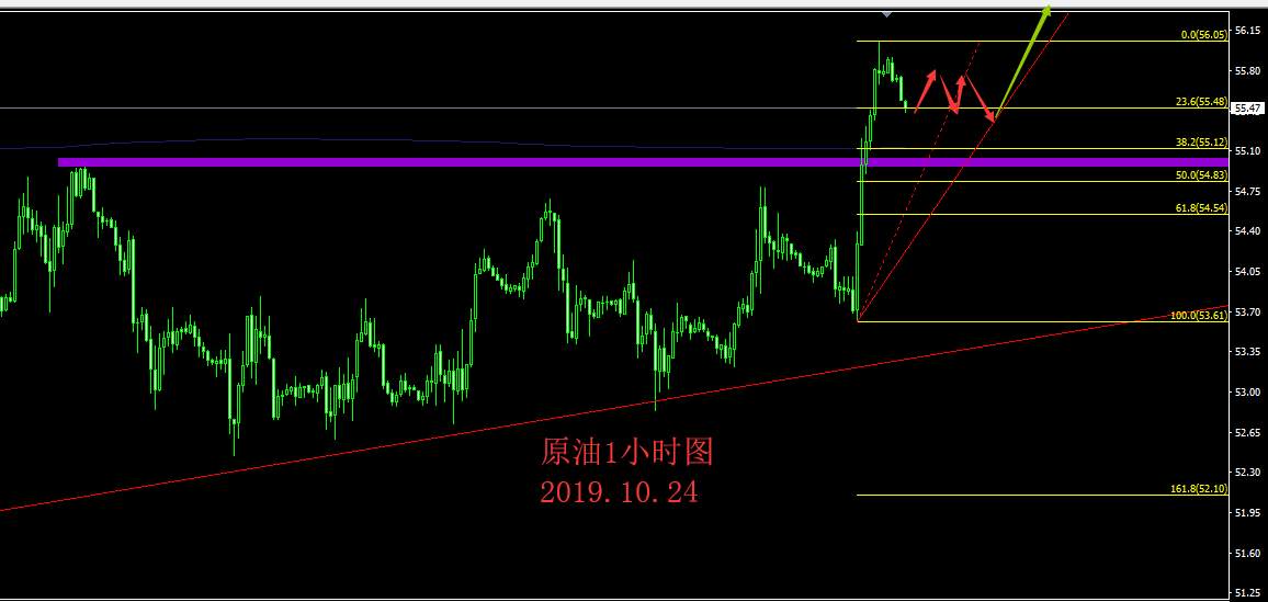 2019.10.24 原油突破压制 关注做多机会