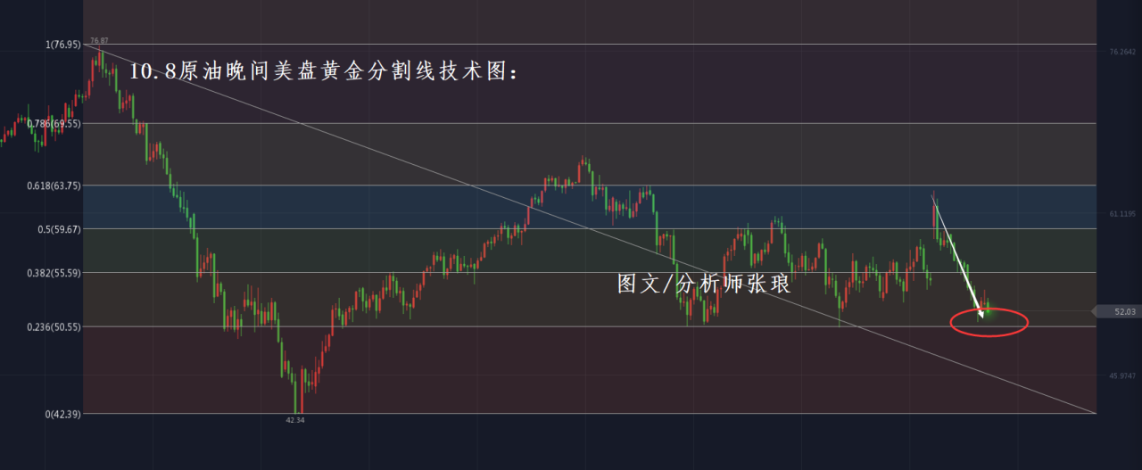 张琅：10.8黄金重回千五、原油延续大空头，晚间美盘操作策略