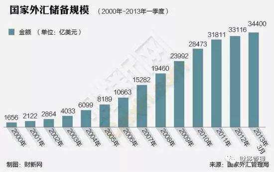 外汇储备是怎么来的？外汇储备有什么用？