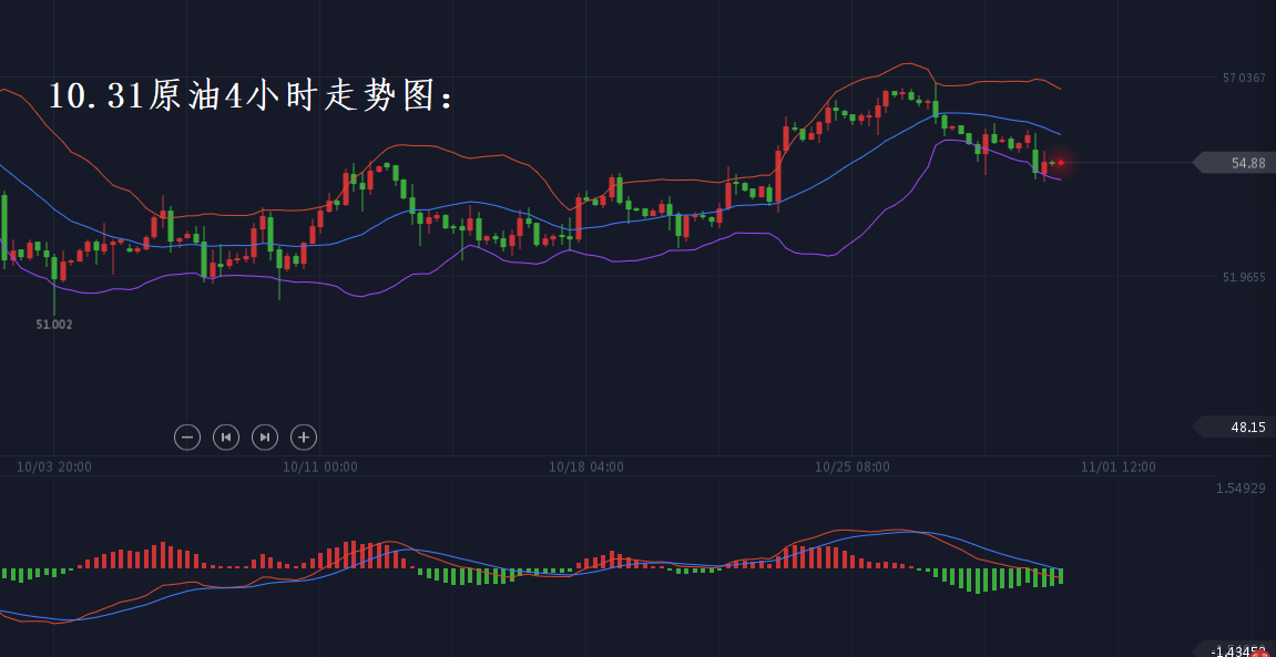 分析师张琅：10.31黄金，原油隔夜双线空单，今日策略调整