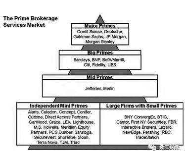 主经纪商PrimeBroker