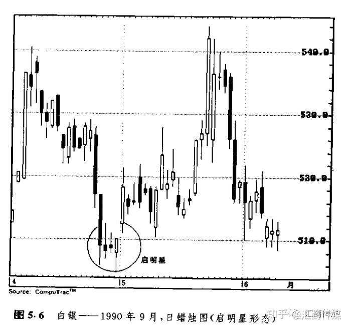 日本蜡烛图系列（7）— 星线之“启明星形态”