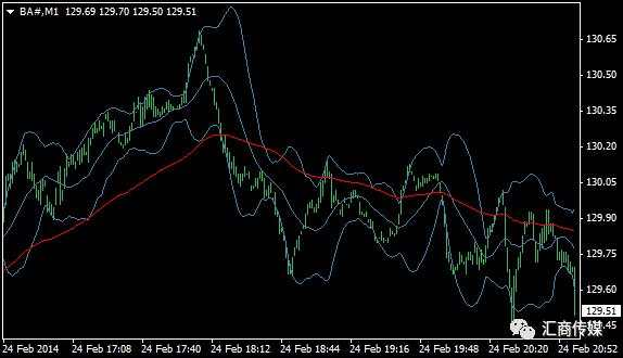 林带 烛台 轨线 交易 止损 平均线