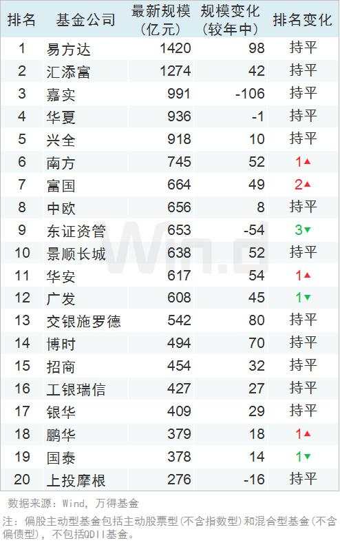 2019年基金公司三季度规模排行榜