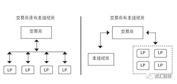 经纪商 交易商 银行 业务 额度 流动性