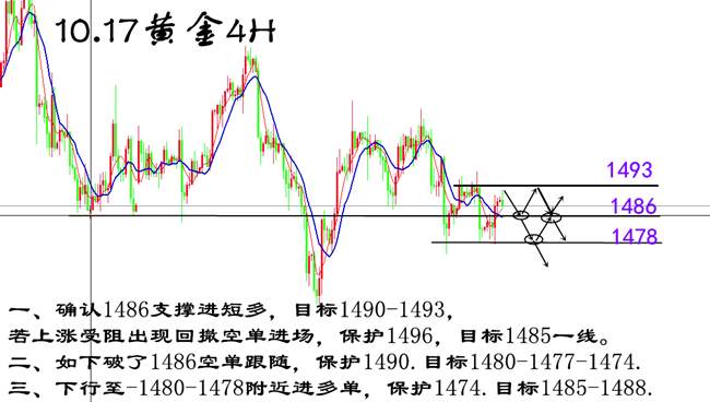 叶海锐：10.17金价最近有个规律，上涨被打压、低部易反弹，后市又该如何操作?