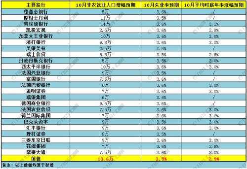 24家投行前瞻：美国10月非农就业人口、薪资及失业率