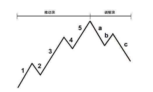 股票 推动 周易 波浪理论 艾略特 形成