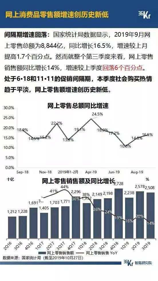 5G 大战年末将至，拼多多月活超过 2 个京东，抖音快手差距拉大，广告环境有望好转 | 9月智氪数据