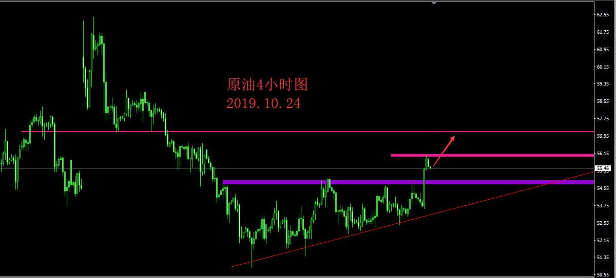 2019.10.24 原油突破压制 关注做多机会