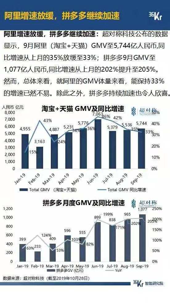 5G 大战年末将至，拼多多月活超过 2 个京东，抖音快手差距拉大，广告环境有望好转 | 9月智氪数据