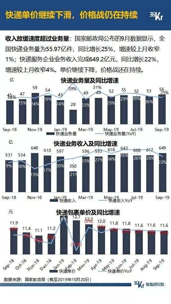 5G 大战年末将至，拼多多月活超过 2 个京东，抖音快手差距拉大，广告环境有望好转 | 9月智氪数据