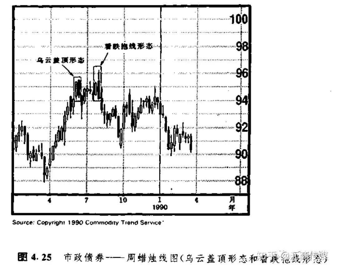 日本蜡烛图系列（5）— 反转形态之“乌云盖顶”形态