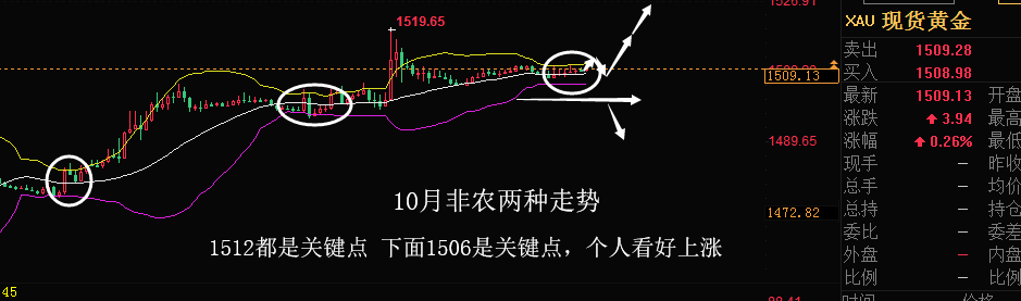 利空 数据 爬高 走势 行情 关键点