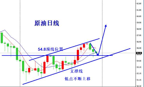 欧阳宏通：黄金震荡，原油低多，到点即进